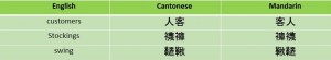 Cantonese vs Mandarin