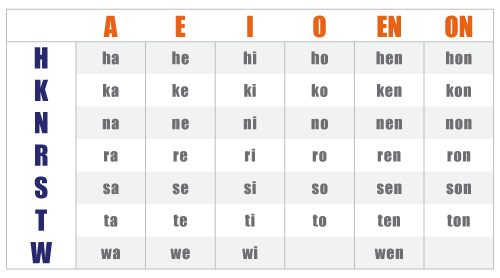Mohawk Language Alphabet